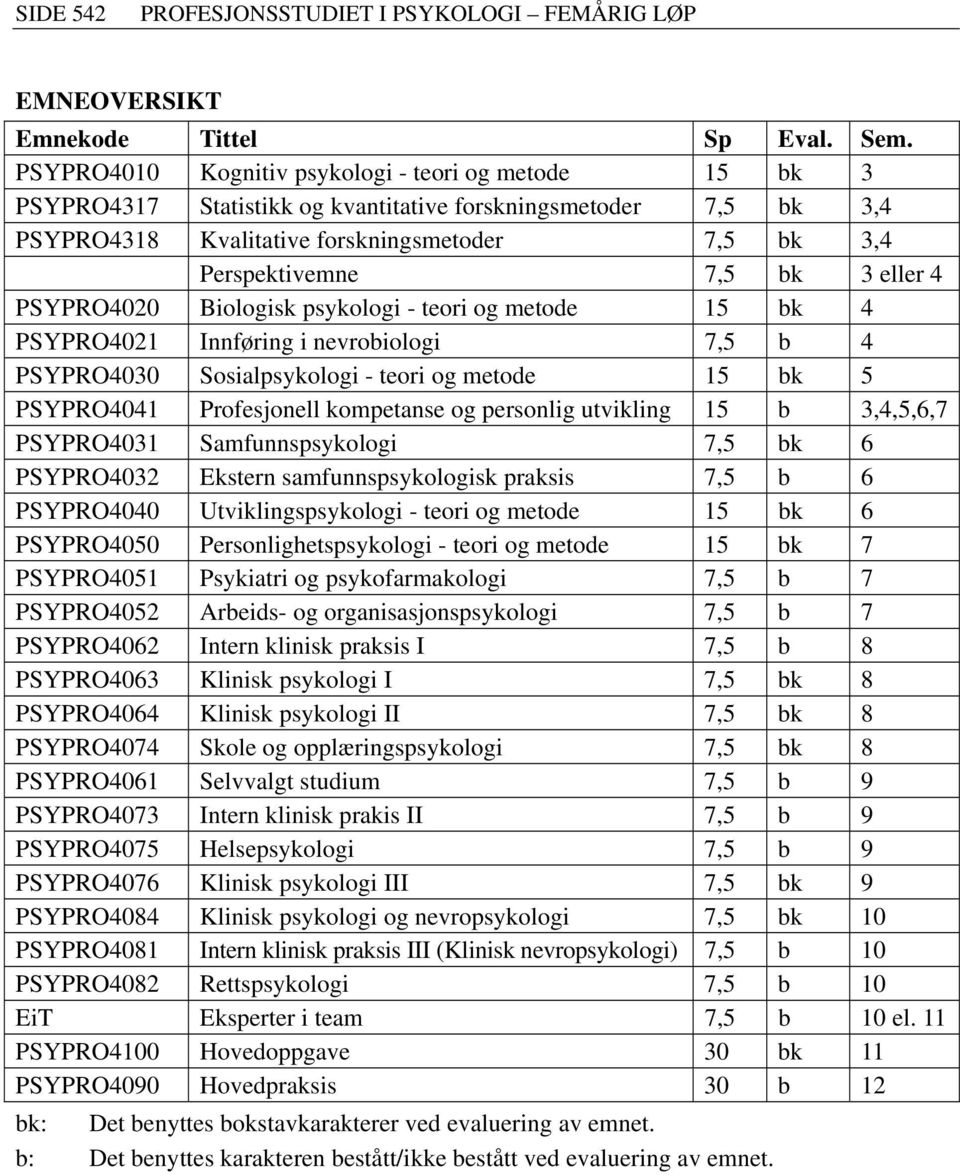 eller 4 PSYPRO4020 Biologisk psykologi - teori og metode 15 bk 4 PSYPRO4021 Innføring i nevrobiologi 7,5 b 4 PSYPRO4030 Sosialpsykologi - teori og metode 15 bk 5 PSYPRO4041 Profesjonell kompetanse og