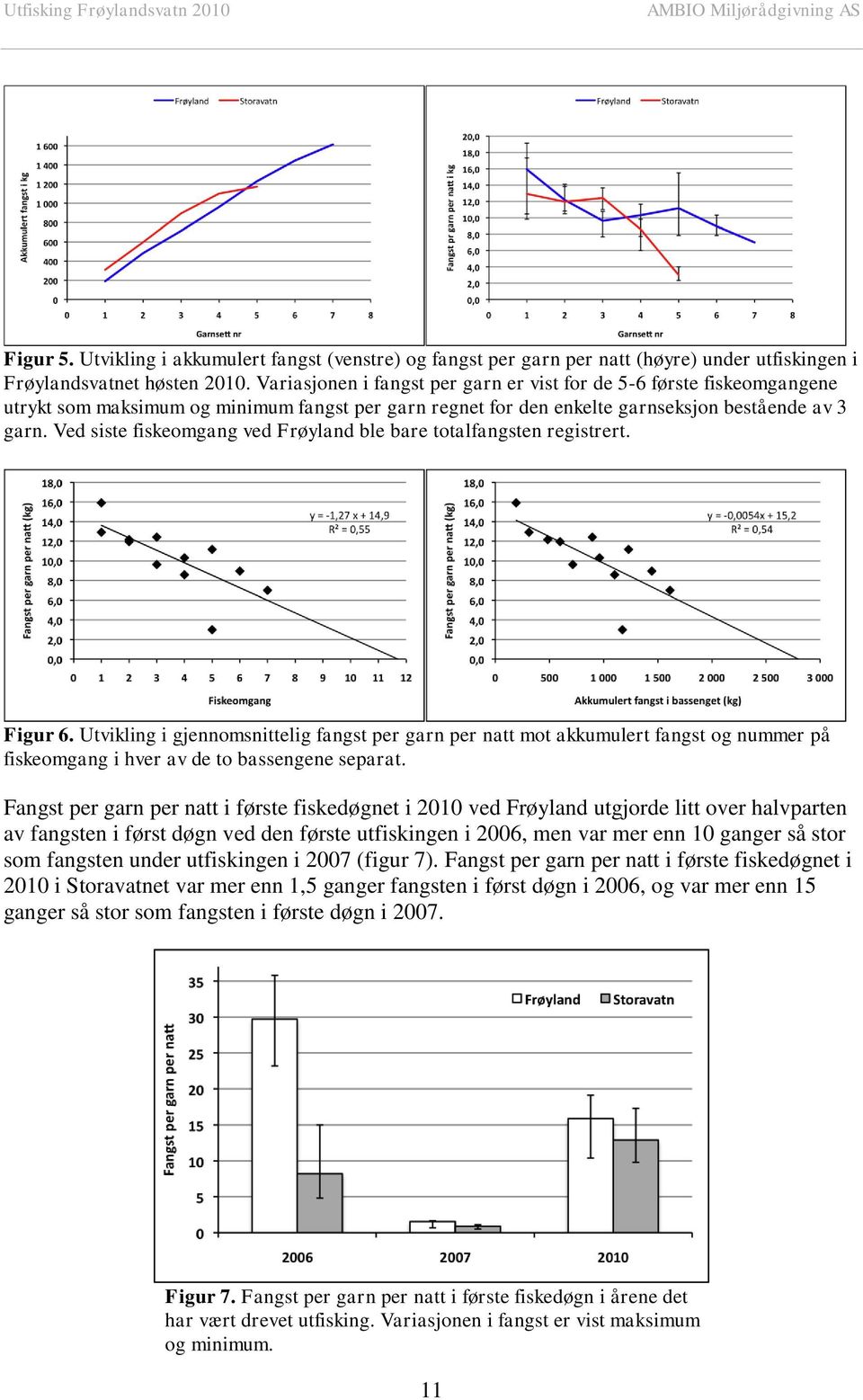 Ved siste fiskeomgang ved Frøyland ble bare totalfangsten registrert. Figur 6.