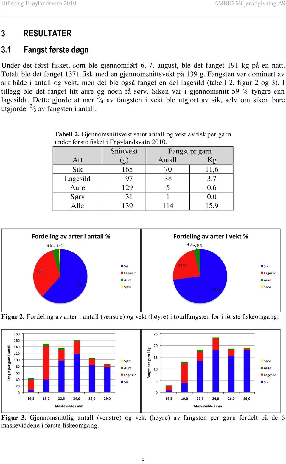 Siken var i gjennomsnitt 59 % tyngre enn lagesilda. Dette gjorde at nær 3 4 av fangsten i vekt ble utgjort av sik, selv om siken bare utgjorde 2 3 av fangsten i antall. Tabell 2.