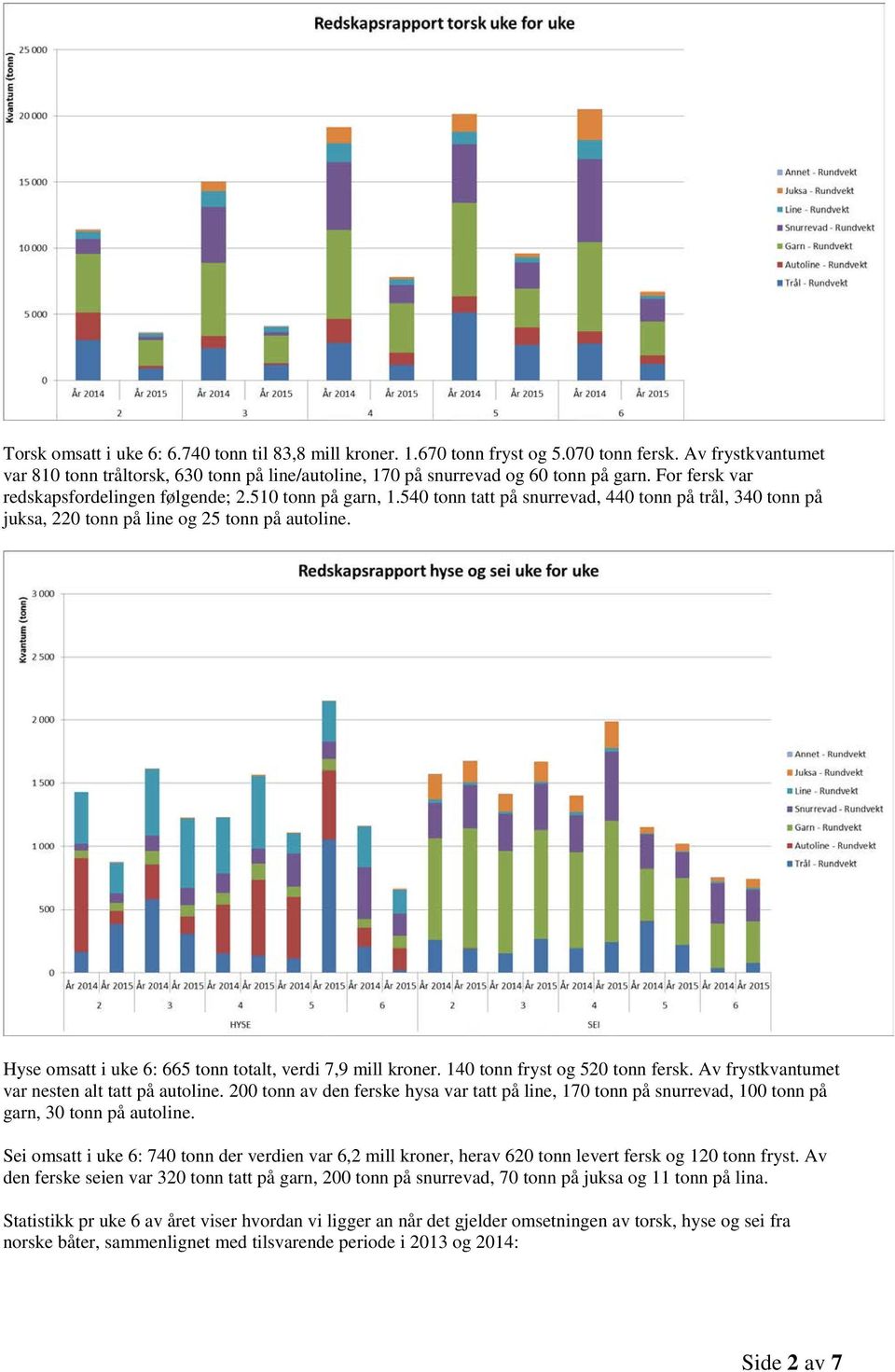Hyse omsatt i uke 6: 665 tonn totalt, verdi 7,9 mill kroner. 140 tonn fryst og 520 tonn fersk. Av frystkvantumet var nesten alt tatt på autoline.