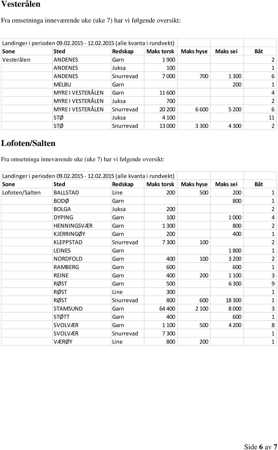 4 HENNINGSVÆR Garn 1 300 800 2 KJERRINGØY Garn 200 400 1 KLEPPSTAD Snurrevad 7 300 100 2 LEINES Garn 1 800 1 NORDFOLD Garn 400 100 3 200 2 RAMBERG Garn 600 600 1 REINE Garn 400 200 1 100 3 RØST Garn