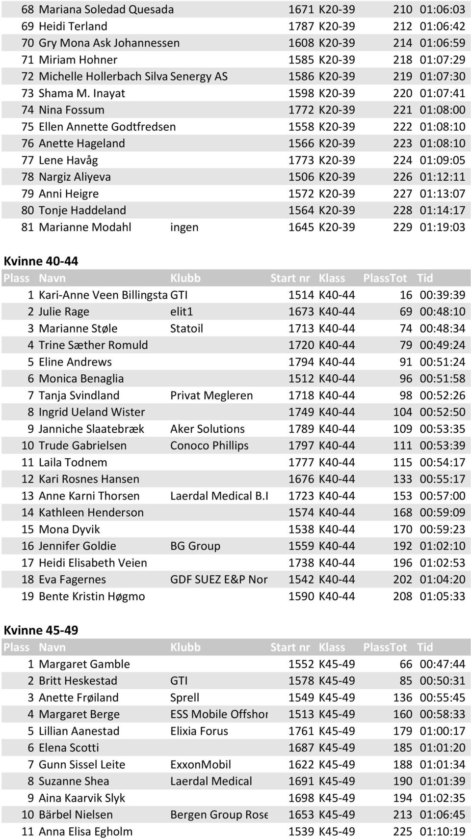 Inayat 1598 K20-39 220 01:07:41 74 Nina Fossum 1772 K20-39 221 01:08:00 75 Ellen Annette Godtfredsen 1558 K20-39 222 01:08:10 76 Anette Hageland 1566 K20-39 223 01:08:10 77 Lene Havåg 1773 K20-39 224