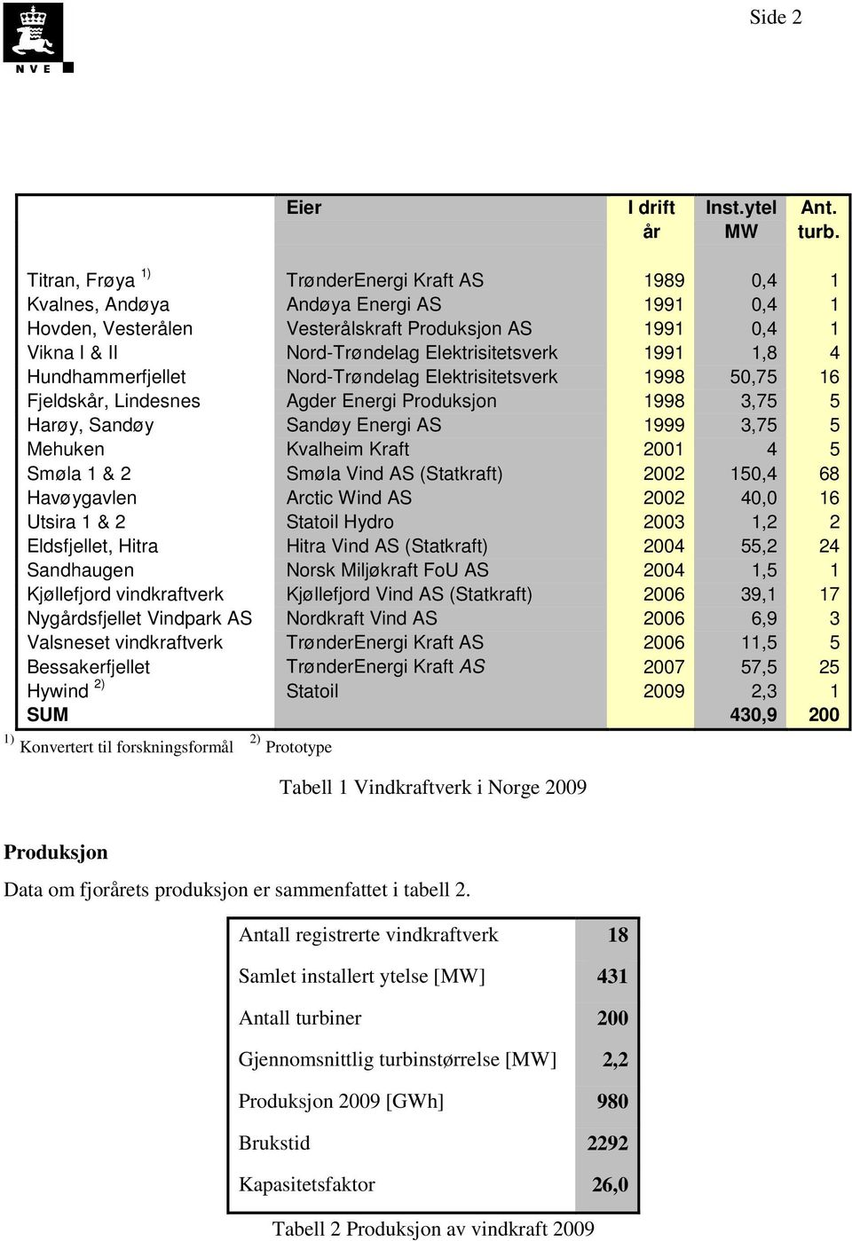 1991 1,8 4 Hundhammerfjellet Nord-Trøndelag Elektrisitetsverk 1998 50,75 16 Fjeldskår, Lindesnes Agder Energi Produksjon 1998 3,75 5 Harøy, Sandøy Sandøy Energi AS 1999 3,75 5 Mehuken Kvalheim Kraft