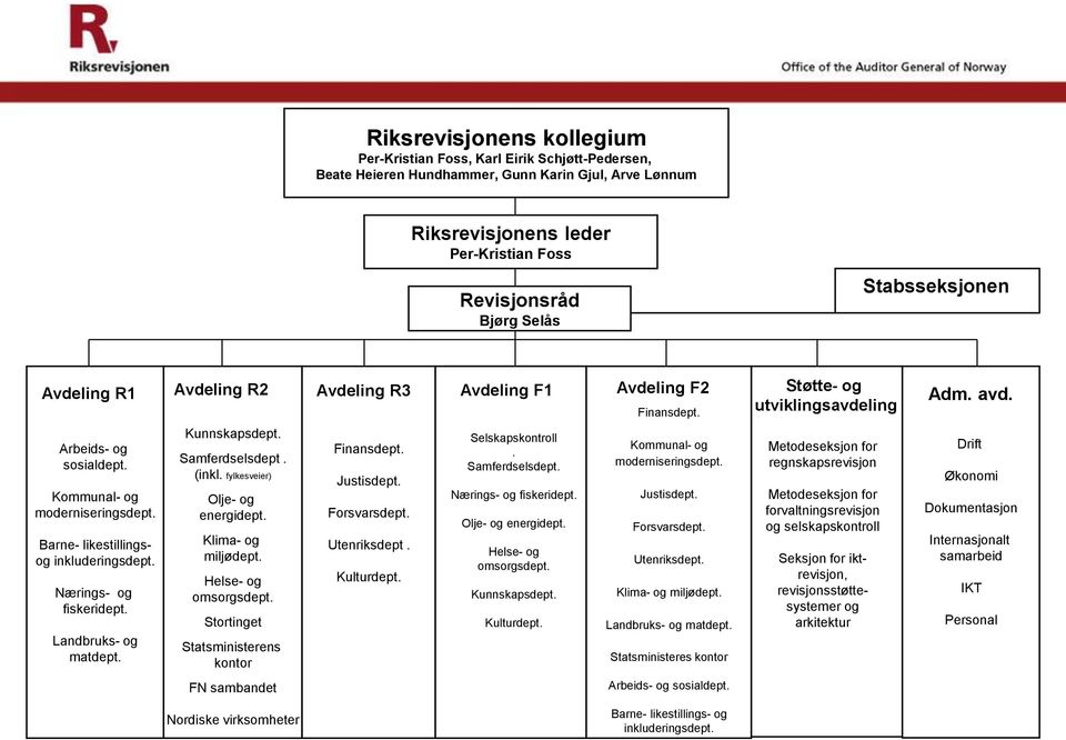 Barne- likestillingsog inkluderingsdept. Nærings- og fiskeridept. Landbruks- og matdept. Kunnskapsdept. Samferdselsdept. (inkl. fylkesveier) Olje- og energidept. Klima- og miljødept.