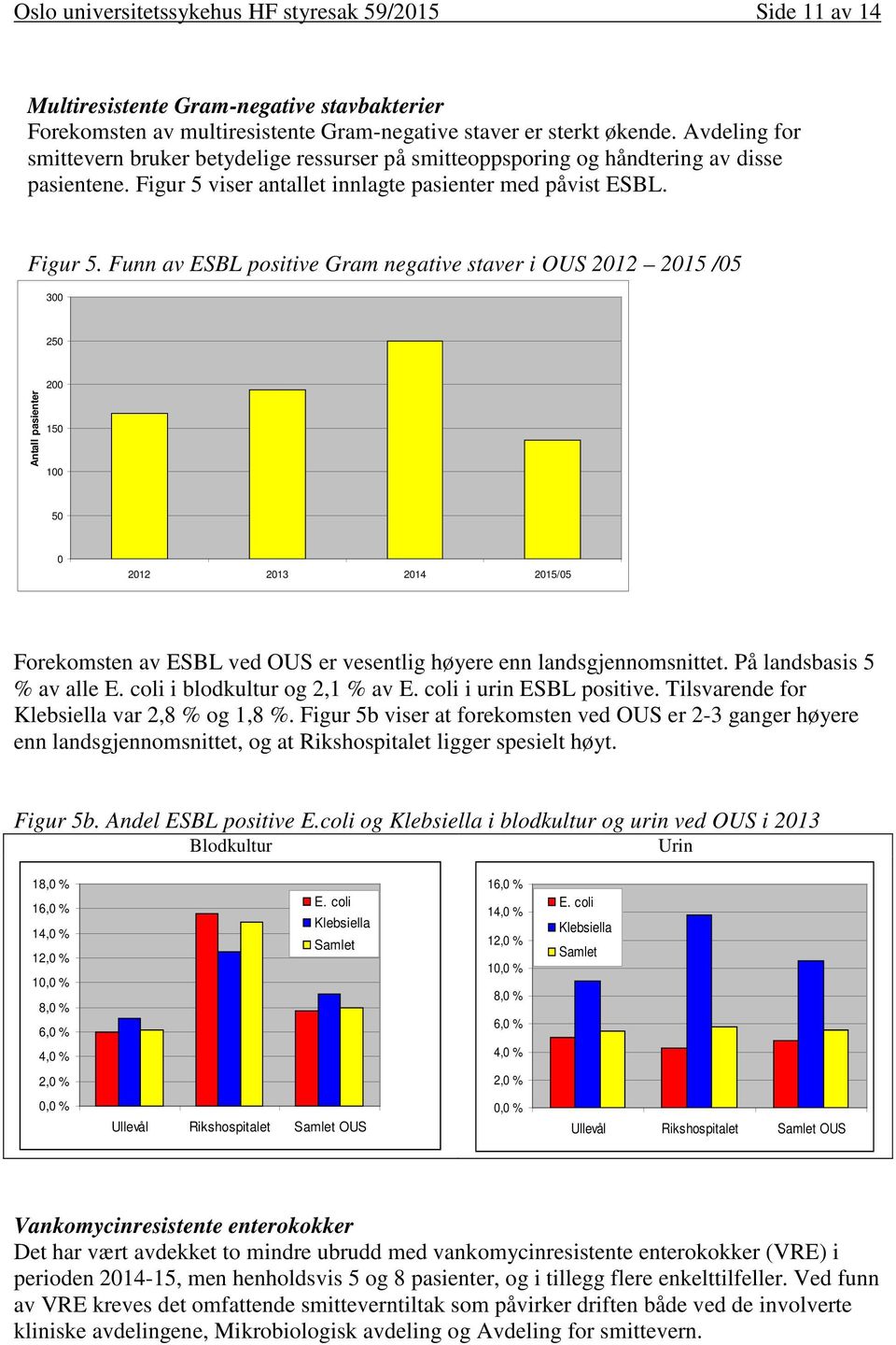 viser antallet innlagte pasienter med påvist ESBL. Figur 5.