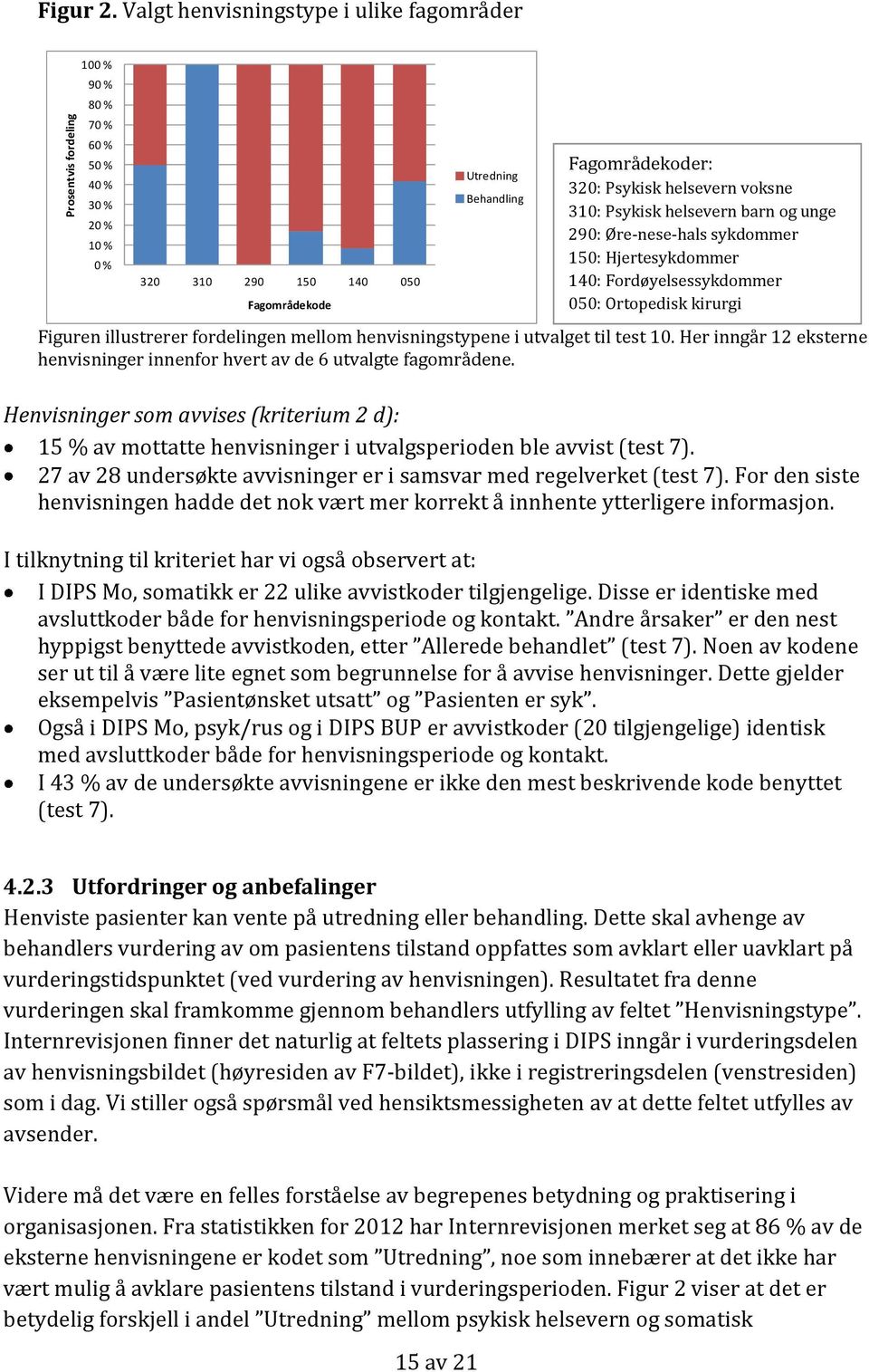 voksne 310: Psykisk helsevern barn og unge 290: Øre-nese-hals sykdommer 150: Hjertesykdommer 140: Fordøyelsessykdommer 050: Ortopedisk kirurgi Figuren illustrerer fordelingen mellom henvisningstypene