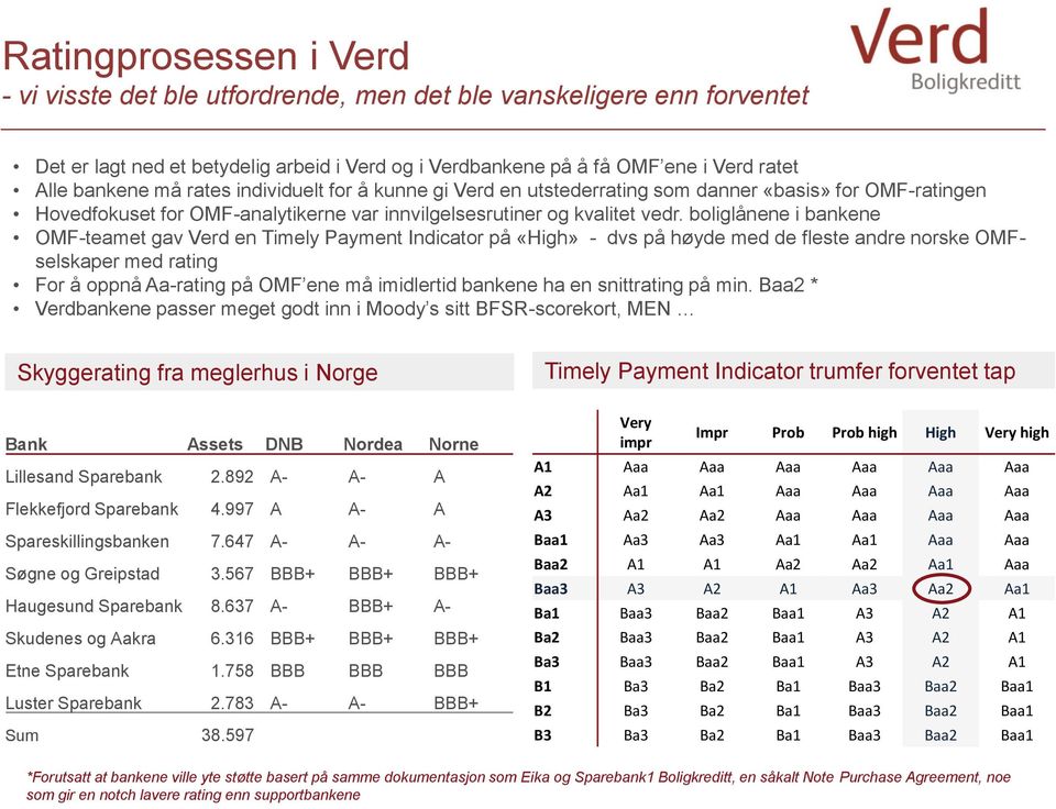 boliglånene i bankene OMF-teamet gav Verd en Timely Payment Indicator på «High» - dvs på høyde med de fleste andre norske OMFselskaper med rating For å oppnå Aa-rating på OMF ene må imidlertid