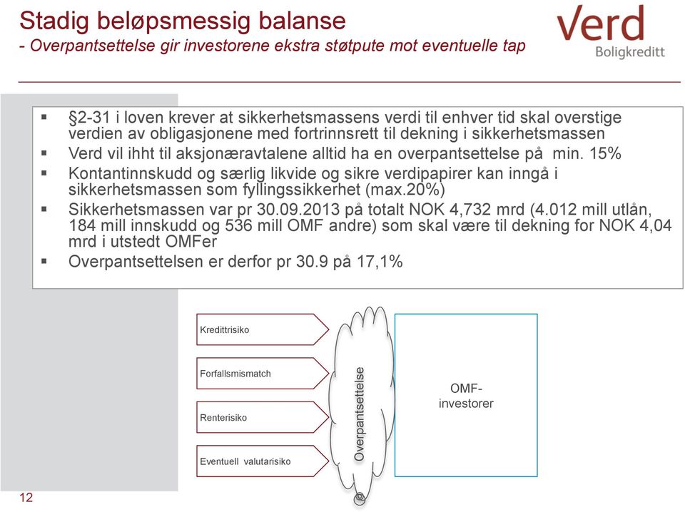 15% Kontantinnskudd og særlig likvide og sikre verdipapirer kan inngå i sikkerhetsmassen som fyllingssikkerhet (max.20%) Sikkerhetsmassen var pr 30.09.2013 på totalt NOK 4,732 mrd (4.