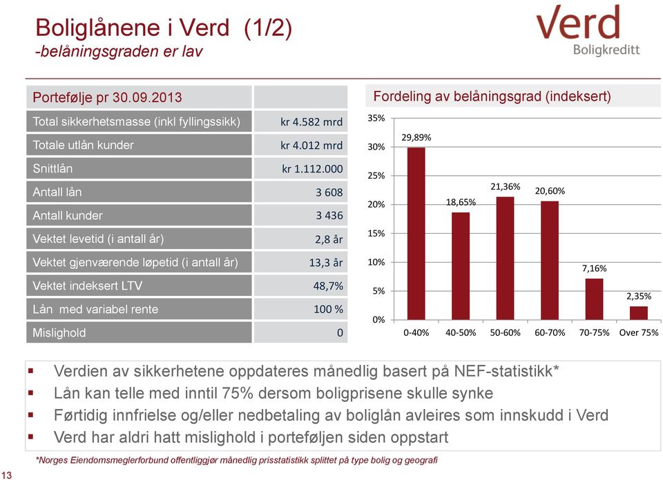 000 Antall lån 3 608 Antall kunder 3 436 25% 20% 18,65% 21,36% 20,60% Vektet levetid (i antall år) 2,8 år 15% Vektet gjenværende løpetid (i antall år) 13,3 år Vektet indeksert LTV 48,7% Lån med