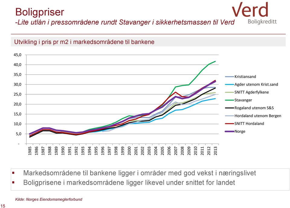 10,0 5,0 Kristiansand Agder utenom Krist.