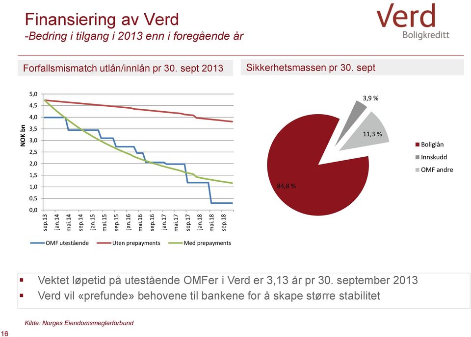 sept 5,0 4,5 4,0 3,5 3,0 2,5 2,0 1,5 1,0 0,5 0,0 84,8 % 3,9 % 11,3 % Boliglån Innskudd OMF andre OMF utestående Uten prepayments Med prepayments