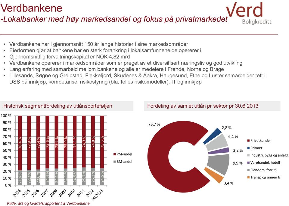 forvaltningskapital er NOK 4,82 mrd Verdbankene opererer i markedsområder som er preget av et diversifisert næringsliv og god utvikling Lang erfaring med samarbeid mellom bankene og alle er medeiere