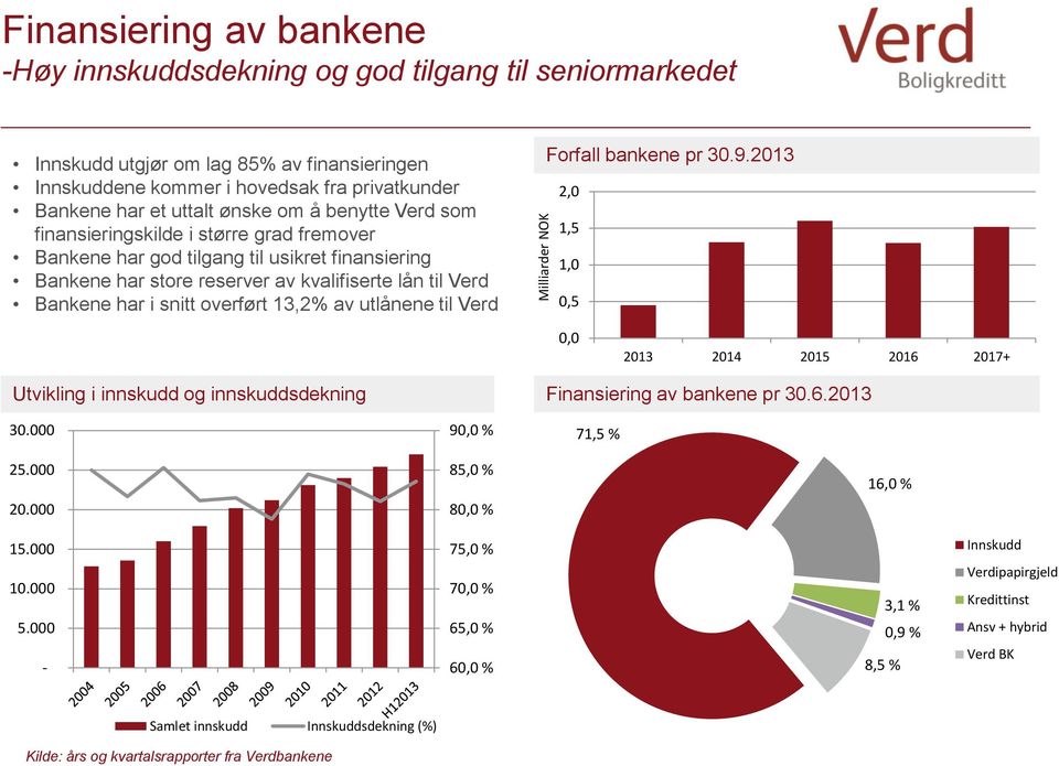 snitt overført 13,2% av utlånene til Verd Forfall bankene pr 30.9.2013 2,0 1,5 1,0 0,5 0,0 2013 2014 2015 2016 2017+ Utvikling i innskudd og innskuddsdekning Finansiering av bankene pr 30.6.2013 30.