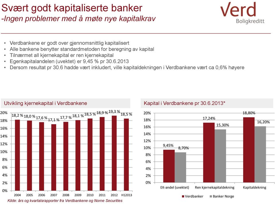 6 hadde vært inkludert, ville kapitaldekningen i Verdbankene vært ca 0,6% høyere Utvikling kjernekapital i Verdbankene Kapital i Verdbankene pr 30.6.2013* 20% 18,2 % 18,0 % 17,6 % 17,7 % 18,1 % 18,5