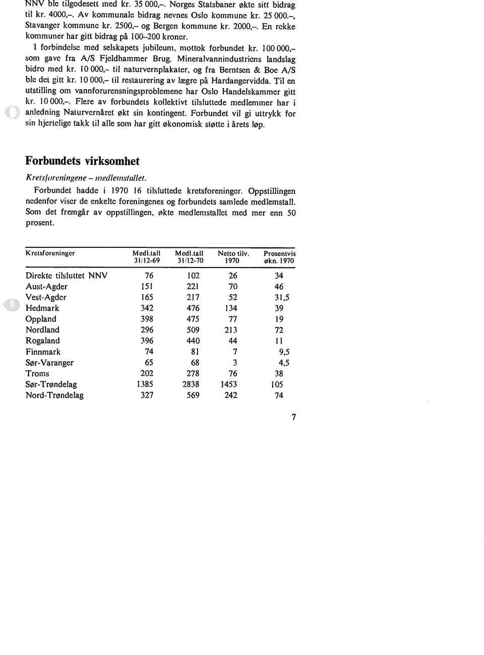 Mineralvannindustriens landslag bidro mcd kr. 10 000. til naturvcrnplakatcr, og fra Berntscn & Boe A/S ble det gitt kr. 10000, til restaurering av lægre på Hardangcrvidda.