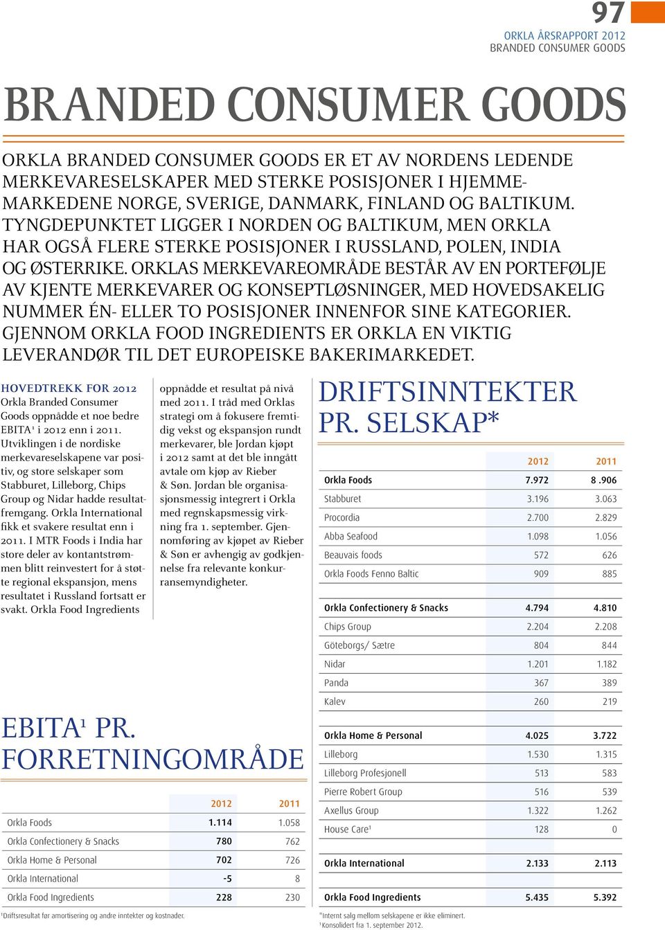 Orklas merkevareområde består av en PORTE FØLJE av kjente merkevarer og konseptløsninger, med hovedsakelig nummer én- eller to posisjoner innenfor sine KATE GORIER.