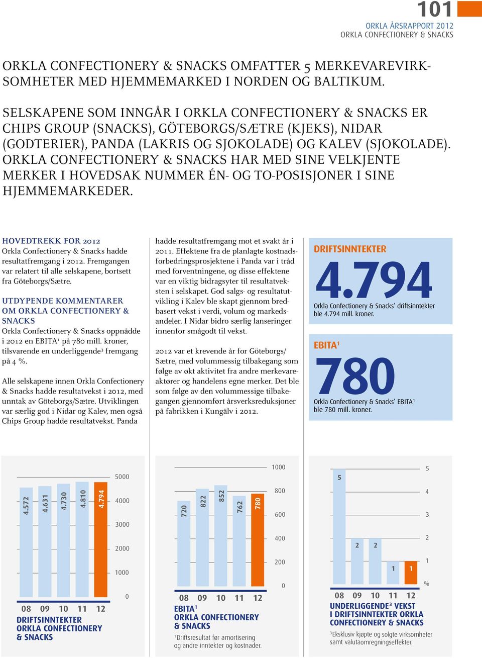 Orkla Confectionery & Snacks har med sine velkjente merker i hovedsak nummer én- og to-posisjoner i sine hjemmemarkeder. Hovedtrekk for Orkla Confectionery & Snacks hadde resultatfremgang i.