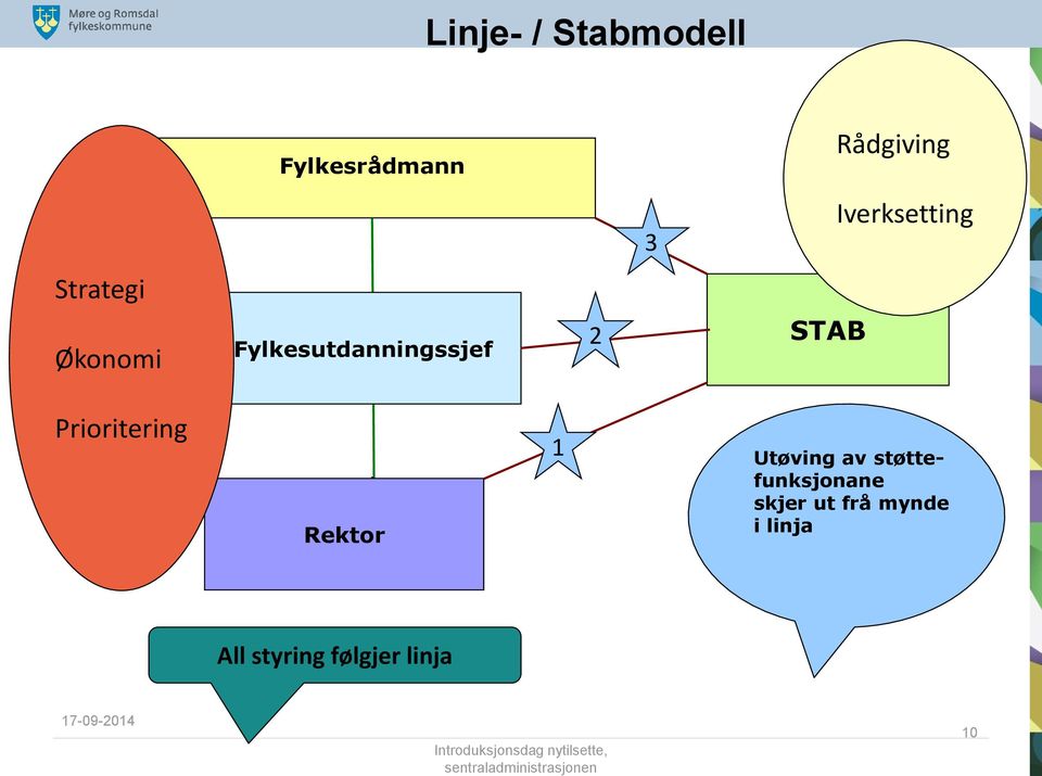 støttefunksjonane skjer ut frå mynde i linja All styring følgjer