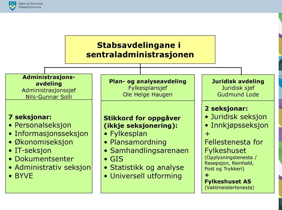 seksjon BYVE Stikkord for oppgåver (ikkje seksjonering): Fylkesplan Plansamordning Samhandlingsarenaen GIS Statistikk og analyse Universell utforming 2