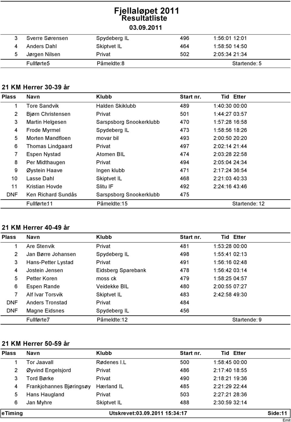 Morten Mandfloen movar bil 493 2:00:50 20:20 6 Thomas Lindgaard Privat 497 2:02:14 21:44 7 Espen Nystad Atomen BIL 474 2:03:28 22:58 8 Per Midthaugen Privat 494 2:05:04 24:34 9 Øystein Haave Ingen