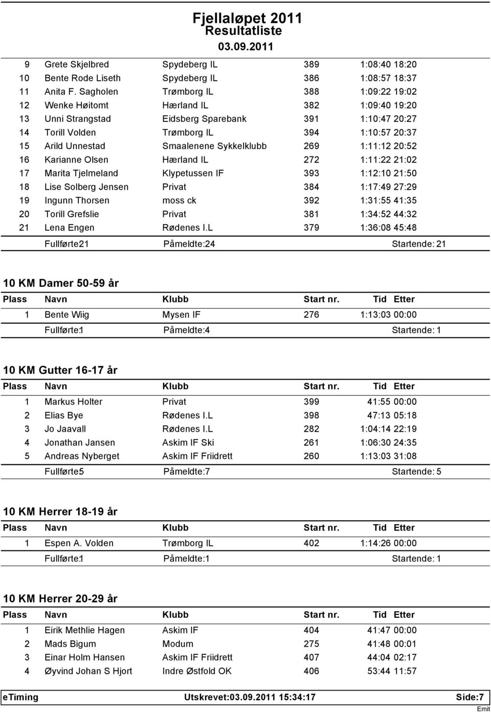 Unnestad Smaalenene Sykkelklubb 269 1:11:12 20:52 16 Karianne Olsen Hærland IL 272 1:11:22 21:02 17 Marita Tjelmeland Klypetussen IF 393 1:12:10 21:50 18 Lise Solberg Jensen Privat 384 1:17:49 27:29