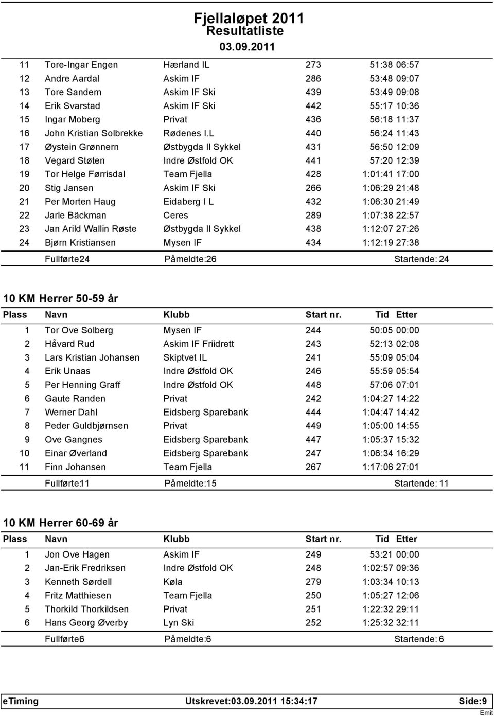 L 440 56:24 11:43 17 Øystein Grønnern Østbygda Il Sykkel 431 56:50 12:09 18 Vegard Støten Indre Østfold OK 441 57:20 12:39 19 Tor Helge Førrisdal Team Fjella 428 1:01:41 17:00 20 Stig Jansen Askim IF