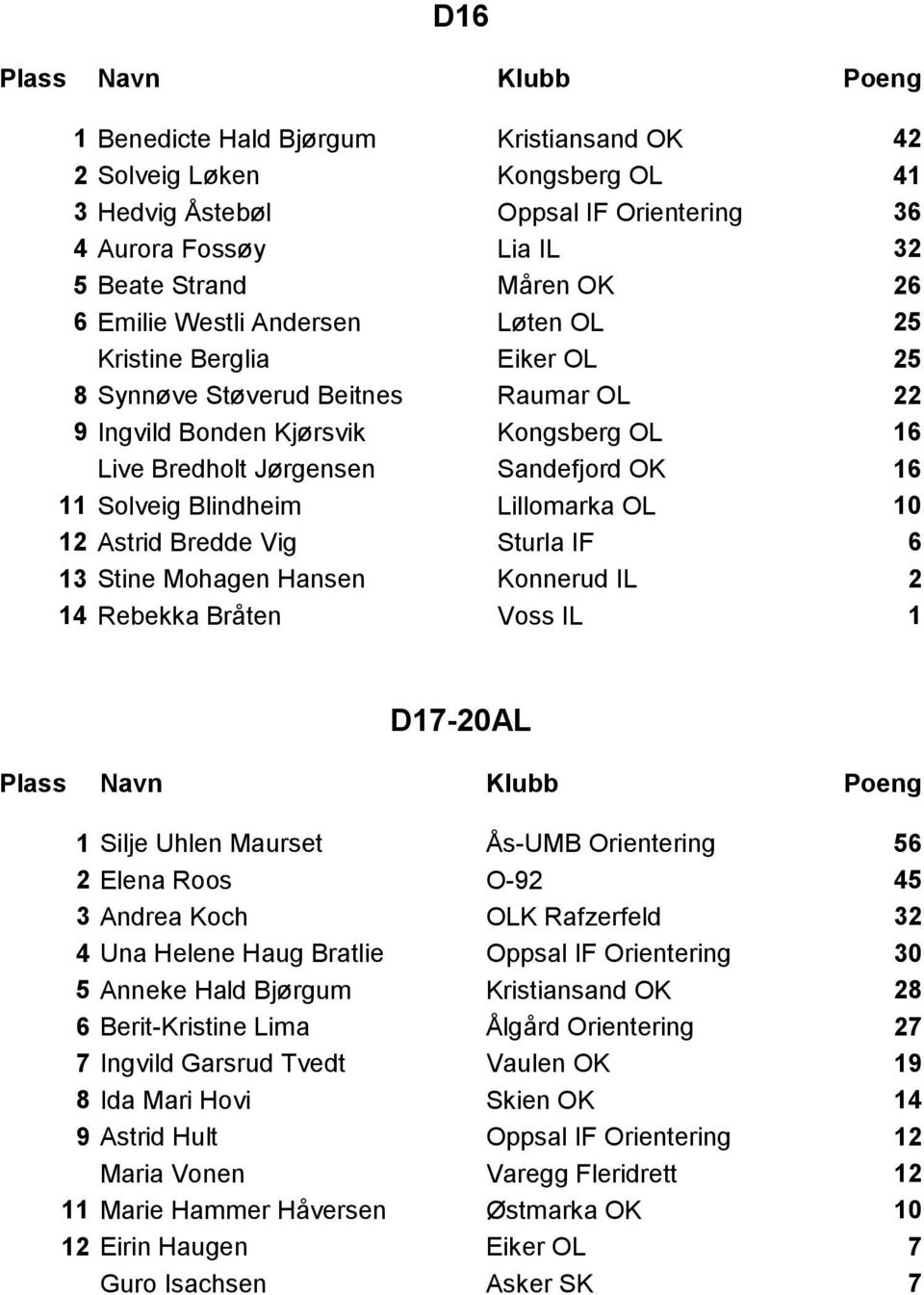 10 12 Astrid Bredde Vig Sturla IF 6 13 Stine Mohagen Hansen Konnerud IL 2 14 Rebekka Bråten Voss IL 1 D17-20AL 1 Silje Uhlen Maurset Ås-UMB Orientering 56 2 Elena Roos O-92 45 3 Andrea Koch OLK