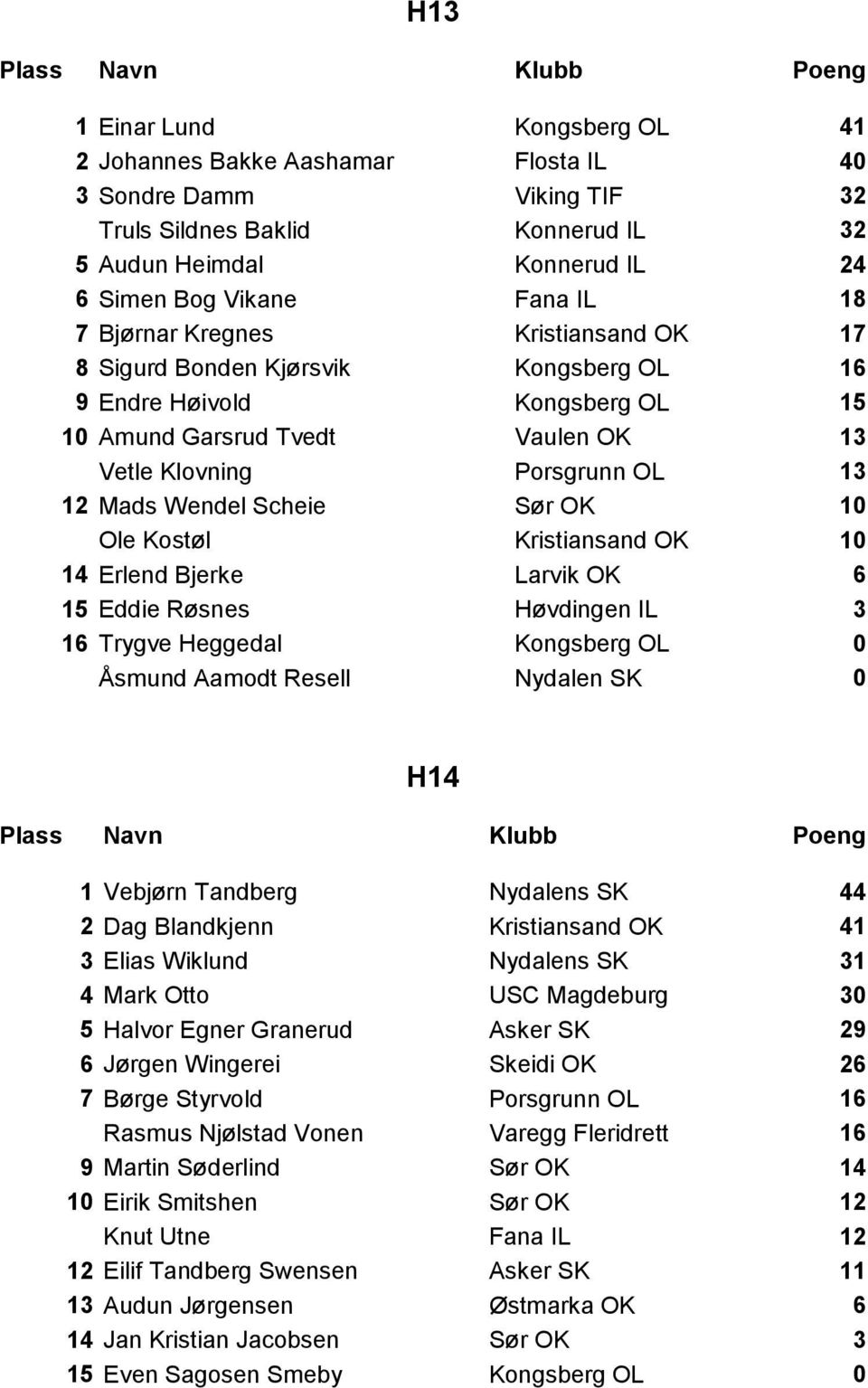 Sør OK 10 Ole Kostøl Kristiansand OK 10 14 Erlend Bjerke Larvik OK 6 15 Eddie Røsnes Høvdingen IL 3 16 Trygve Heggedal Kongsberg OL 0 Åsmund Aamodt Resell Nydalen SK 0 H14 1 Vebjørn Tandberg Nydalens