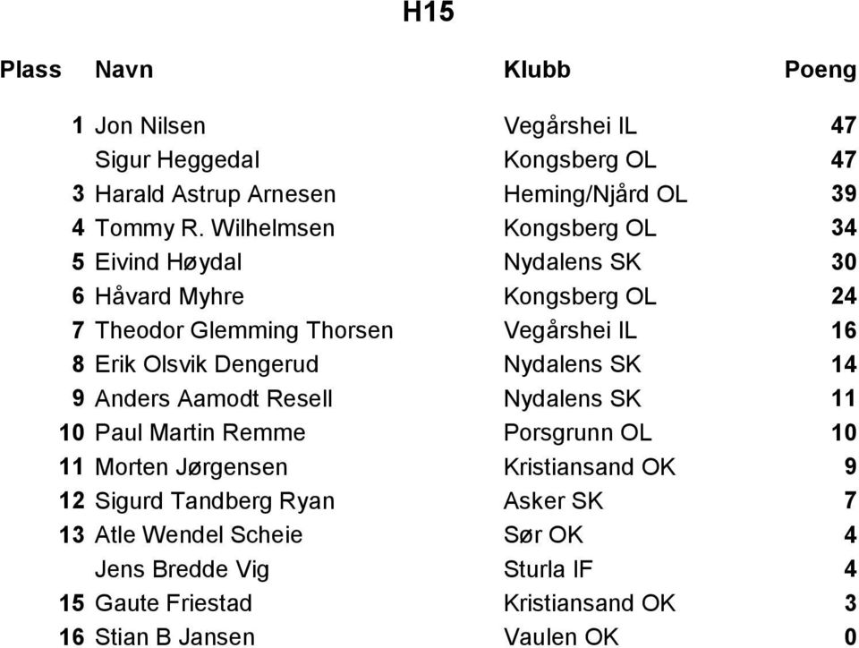 Olsvik Dengerud Nydalens SK 14 9 Anders Aamodt Resell Nydalens SK 11 10 Paul Martin Remme Porsgrunn OL 10 11 Morten Jørgensen Kristiansand