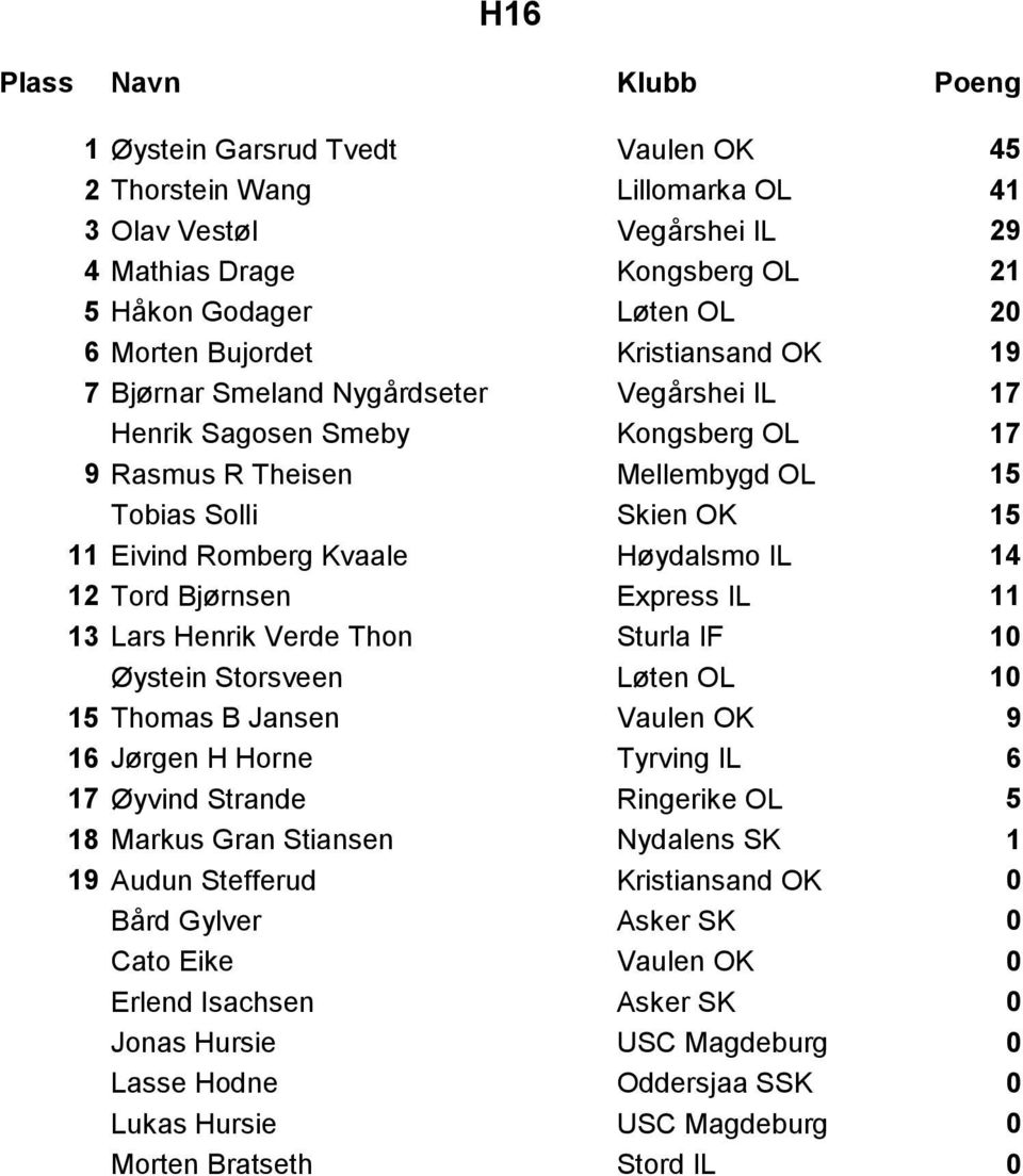 Bjørnsen Express IL 11 13 Lars Henrik Verde Thon Sturla IF 10 Øystein Storsveen Løten OL 10 15 Thomas B Jansen Vaulen OK 9 16 Jørgen H Horne Tyrving IL 6 17 Øyvind Strande Ringerike OL 5 18 Markus