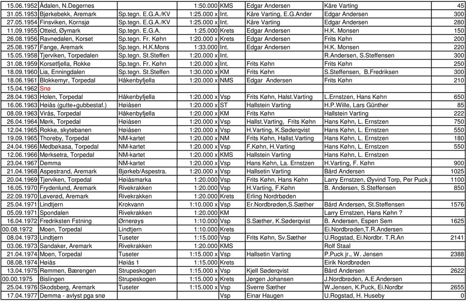 Køhn 1:20.000 x Krets Edgar Andersen Frits Køhn 200 25.08.1957 Fange, Aremark Sp.tegn. H.K.Mons 1:33.000 Int. Edgar Andersen H.K. Monsen 220 15.05.1958 Tjerviken, Torpedalen Sp.tegn. St.Steffen 1:20.