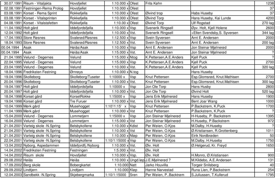 00 x Ofest Øivind Torp Ulf Rogstad 270 lag 11.04.1992 Holt gård Iddefjordsfjella 1:10.000 x Vsp Svenerik Ringsell Øyv. Holt, Kjell Holene 2600 12.04.1992 Holt gård Iddefjordsfjella 1:10.000 x Vst.