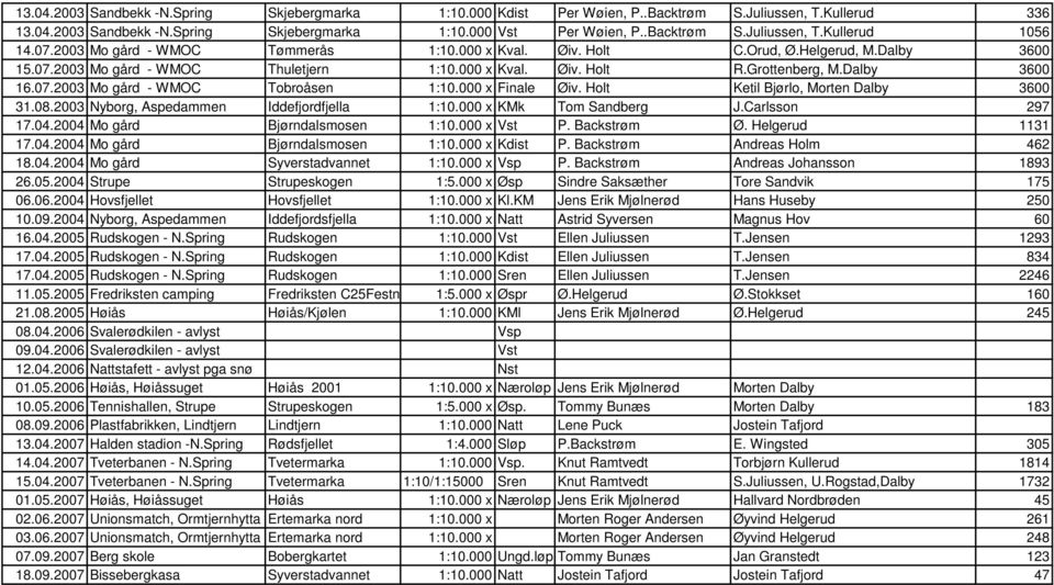 000 x Finale Øiv. Holt Ketil Bjørlo, Morten Dalby 3600 31.08.2003 Nyborg, Aspedammen Iddefjordfjella 1:10.000 x KMk Tom Sandberg J.Carlsson 297 17.04.2004 Mo gård Bjørndalsmosen 1:10.000 x Vst P.
