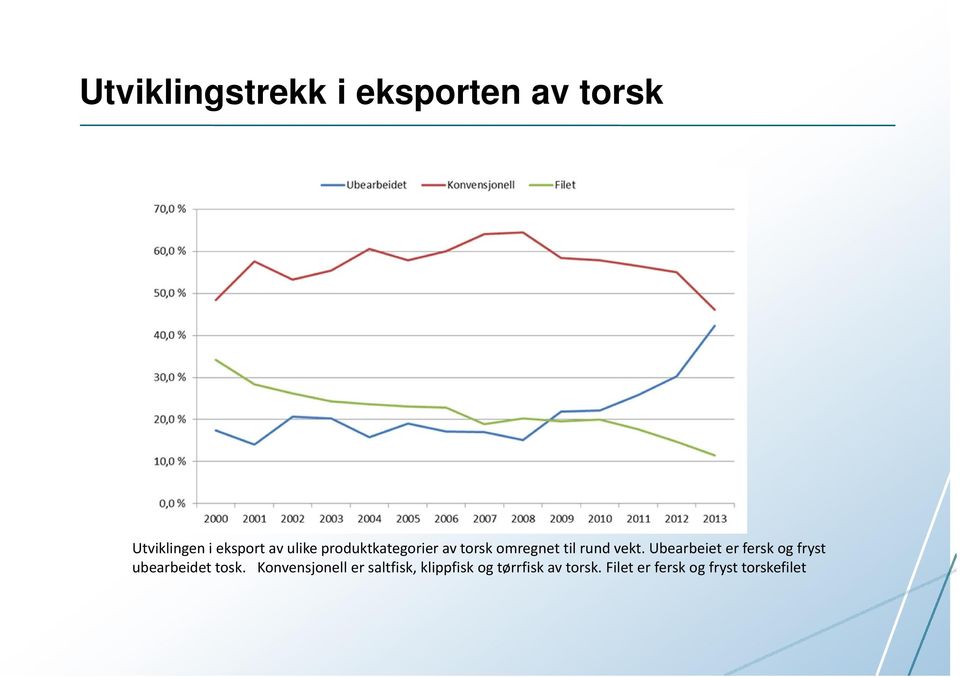 Ubearbeiet er fersk og fryst ubearbeidet tosk.