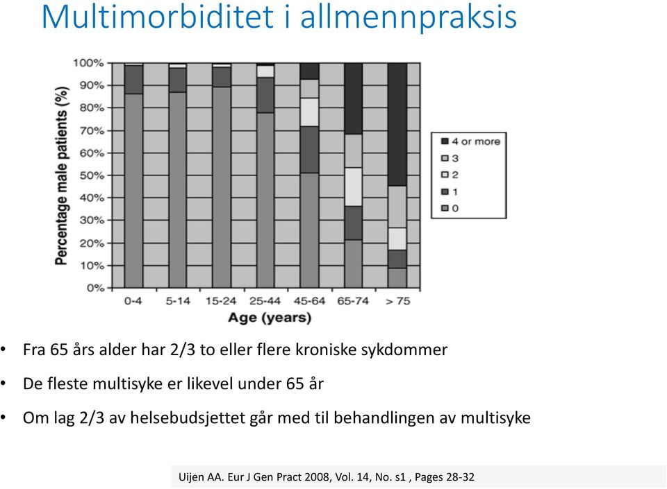 under 65 år Om lag 2/3 av helsebudsjettet går med til