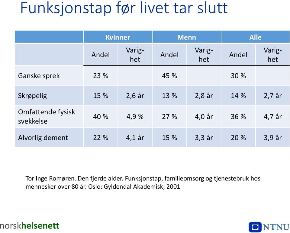 % 4,0 år 36 % 4,7 år Alvorlig dement 22 % 4,1 år 15 % 3,3 år 20 % 3,9 år Tor Inge Romøren.