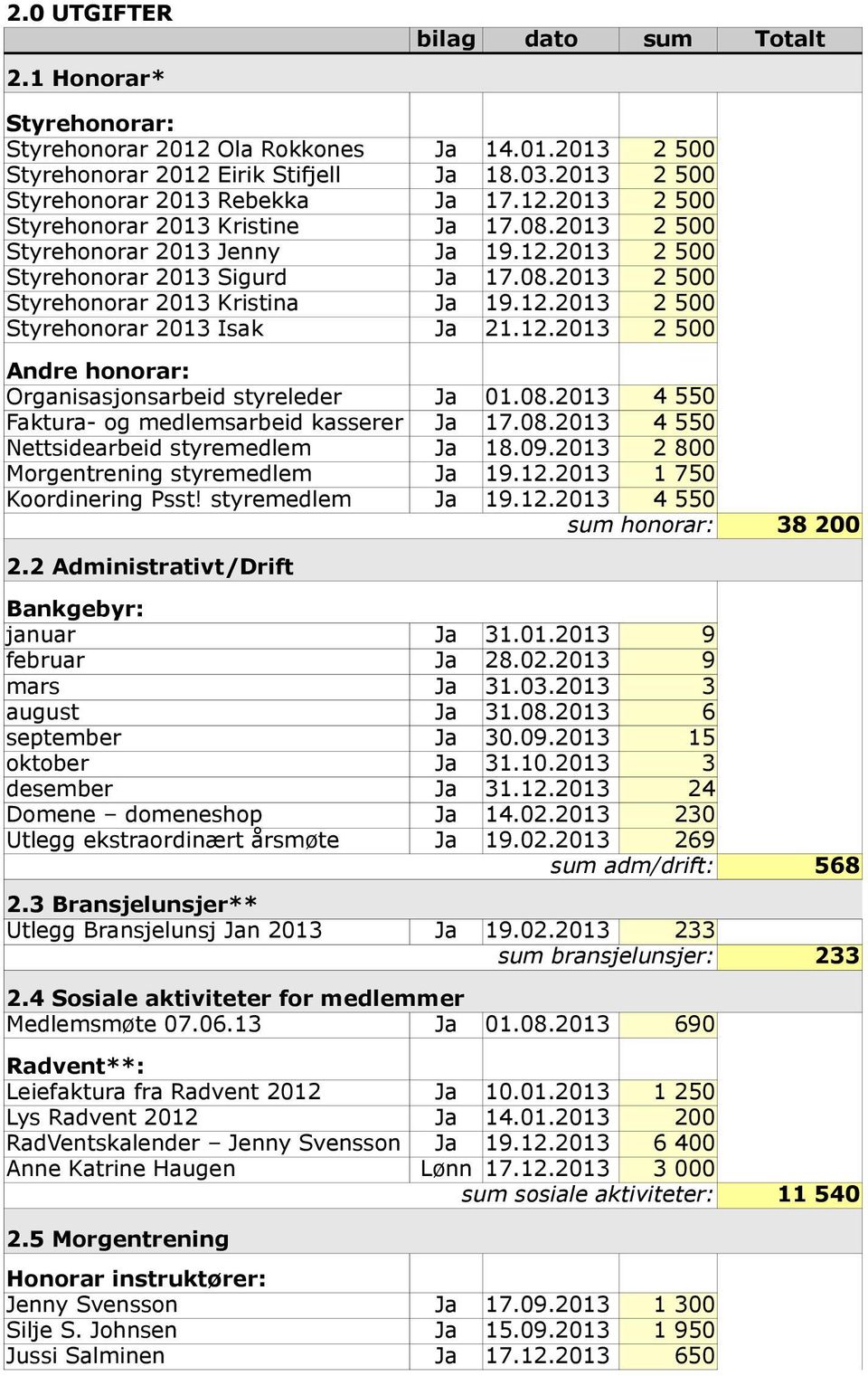 08.2013 4 550 Faktura- og medlemsarbeid kasserer Ja 17.08.2013 4 550 Nettsidearbeid styremedlem Ja 18.09.2013 2 800 Morgentrening styremedlem Ja 19.12.2013 1 750 Koordinering Psst! styremedlem Ja 19.12.2013 4 550 sum honorar: 2.