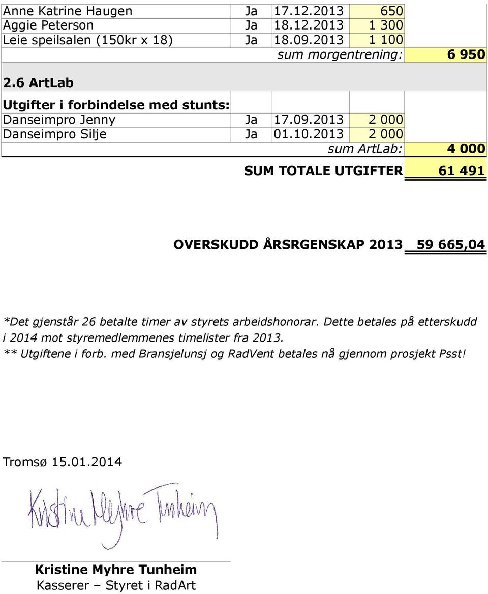 2013 2 000 sum ArtLab: SUM TOTALE UTGIFTER 6 950 4 000 61 491 OVERSKUDD ÅRSRGENSKAP 2013 59 665,04 *Det gjenstår 26 betalte timer av styrets arbeidshonorar.