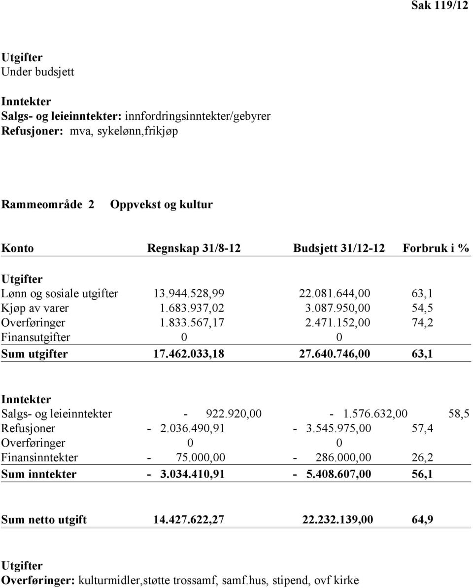 152,00 74,2 Finansutgifter 0 0 Sum utgifter 17.462.033,18 27.640.746,00 63,1 Inntekter Salgs- og leieinntekter - 922.920,00-1.576.632,00 58,5 Refusjoner - 2.036.490,91-3.545.