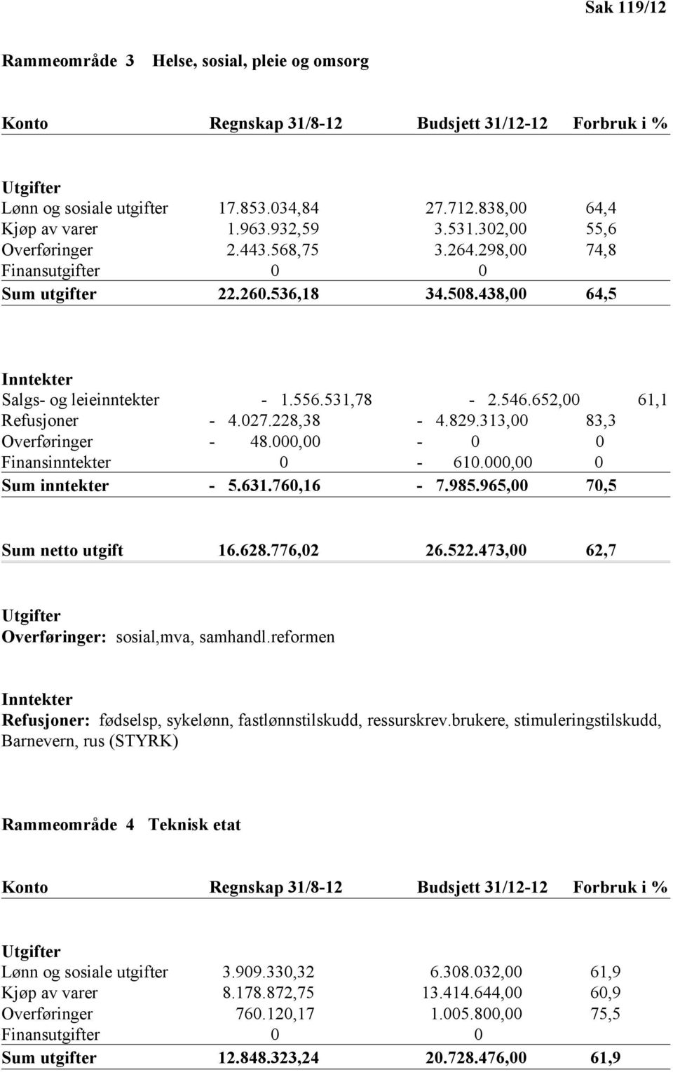 652,00 61,1 Refusjoner - 4.027.228,38-4.829.313,00 83,3 Overføringer - 48.000,00-0 0 Finansinntekter 0-610.000,00 0 Sum inntekter - 5.631.760,16-7.985.965,00 70,5 Sum netto utgift 16.628.776,02 26.