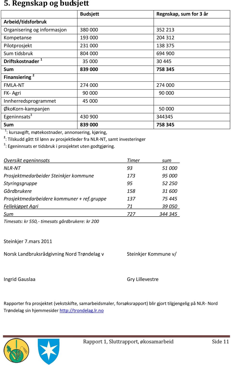 : kursavgift, møtekostnader, annonsering, kjøring, 2 : Tilskudd gått til lønn av prosjektleder fra NLR-NT, samt investeringer 3 : Egeninnsats er tidsbruk i prosjektet uten godtgjøring.