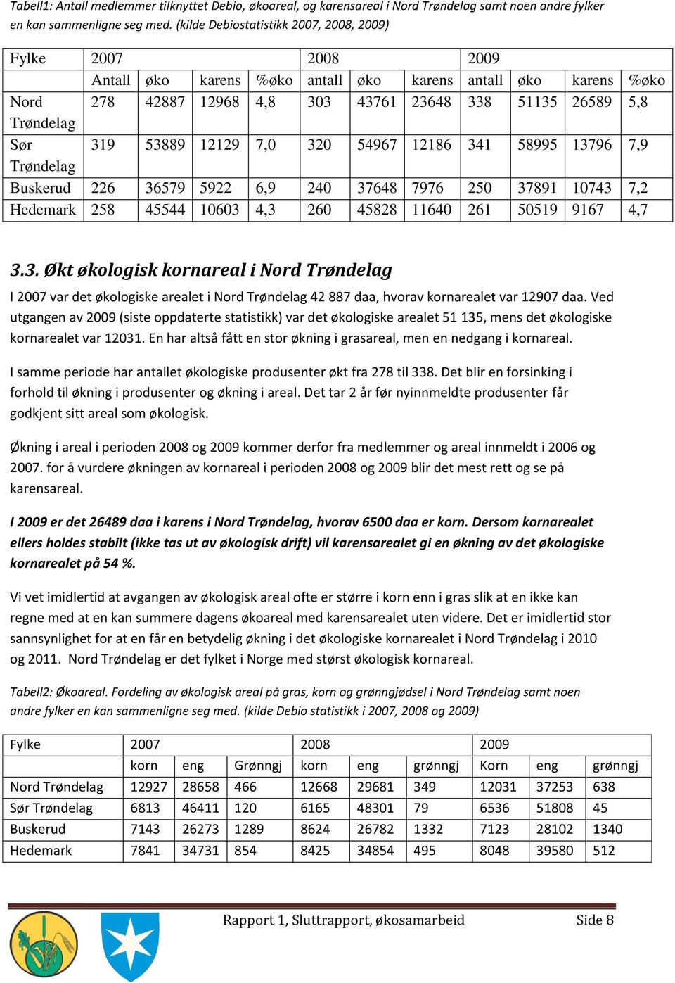 Sør 319 53889 12129 7,0 320 54967 12186 341 58995 13796 7,9 Trøndelag Buskerud 226 36579 5922 6,9 240 37648 7976 250 37891 10743 7,2 Hedemark 258 45544 10603 4,3 260 45828 11640 261 50519 9167 4,7 3.