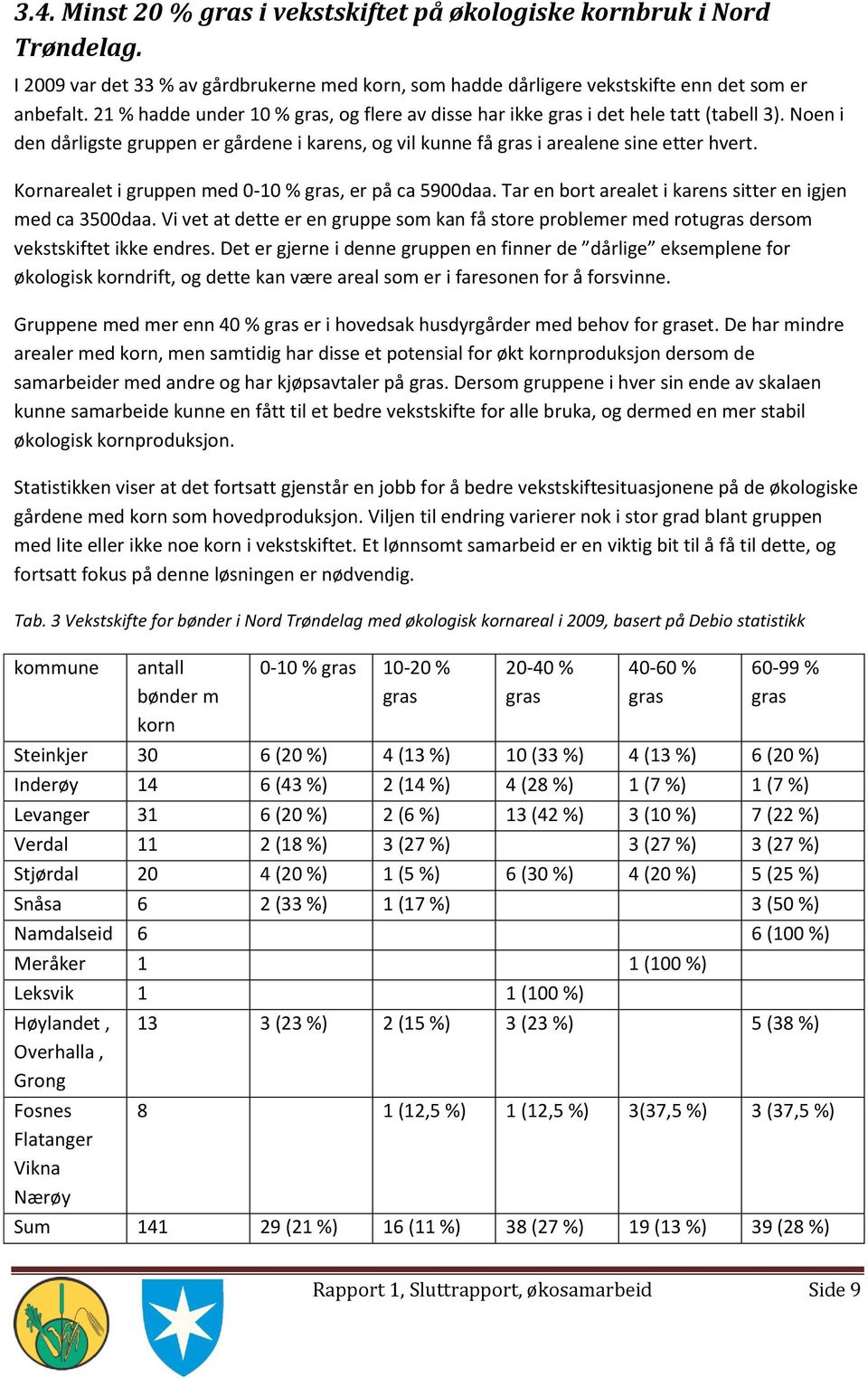 Kornarealet i gruppen med 0-10 % gras, er på ca 5900daa. Tar en bort arealet i karens sitter en igjen med ca 3500daa.