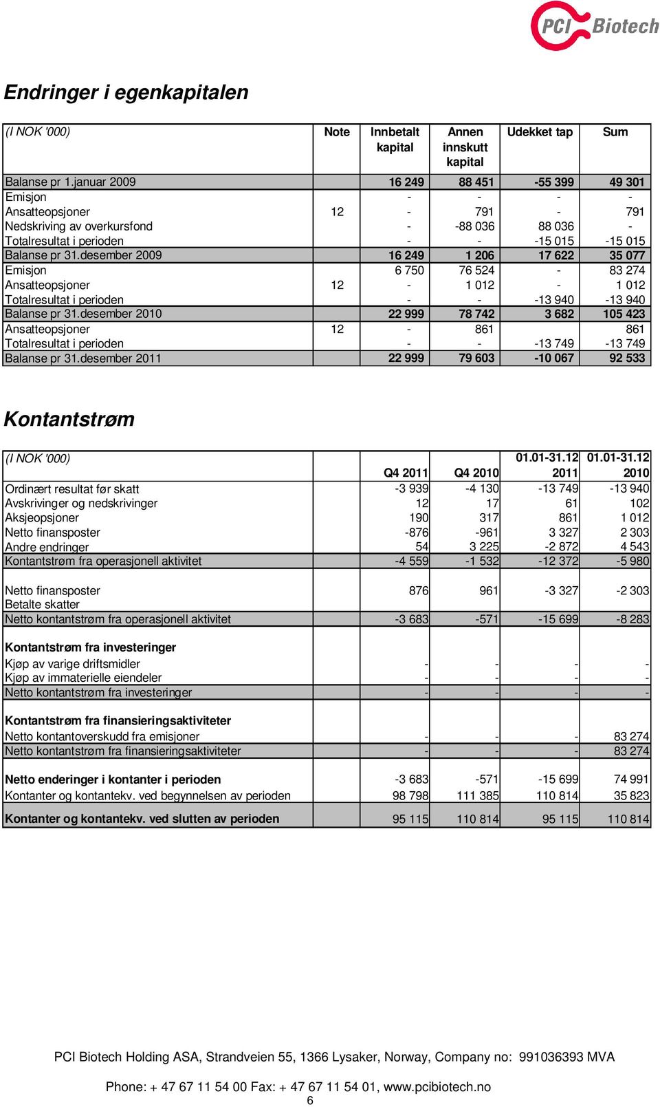 desember 2009 16 249 1 206 17 622 35 077 Emisjon 6 750 76 524-83 274 Ansatteopsjoner 12-1 012-1 012 Totalresultat i perioden - - -13 940-13 940 Balanse pr 31.