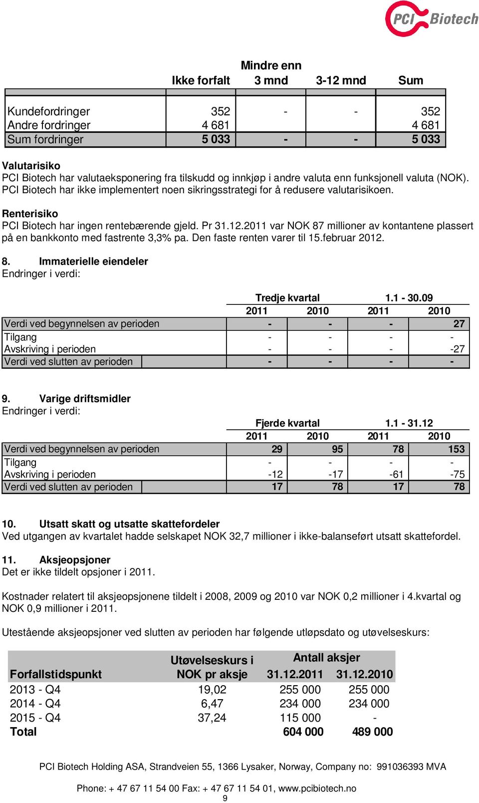 12.2011 var NOK 87 millioner av kontantene plassert på en bankkonto med fastrente 3,3% pa. Den faste renten varer til 15.februar 2012. 8. Immaterielle eiendeler Endringer i verdi: Tredje kvartal 1.