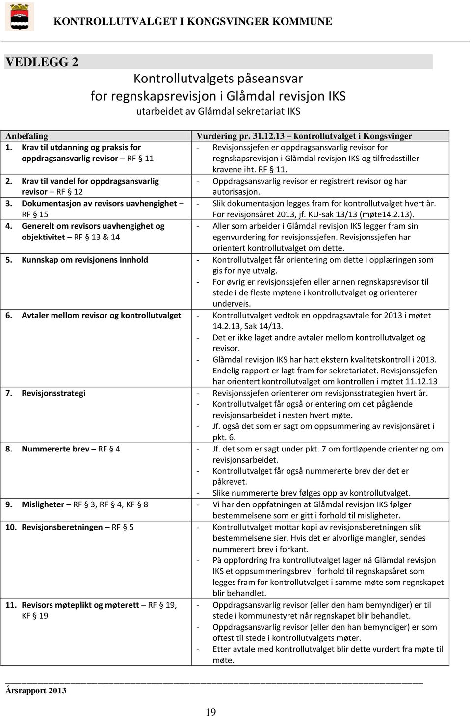 Krav til vandel for oppdragsansvarlig revisor RF 12 - Oppdragsansvarlig revisor er registrert revisor og har autorisasjon. 3.