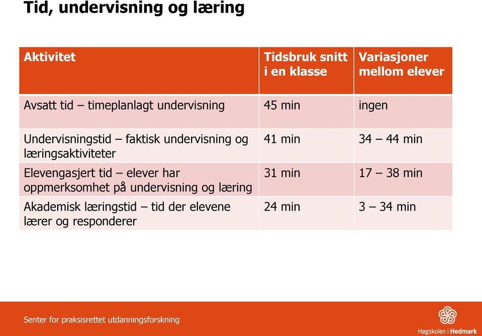 Elevengasjert tid elever har oppmerksomhet på undervisning og læring Akademisk læringstid tid der elevene