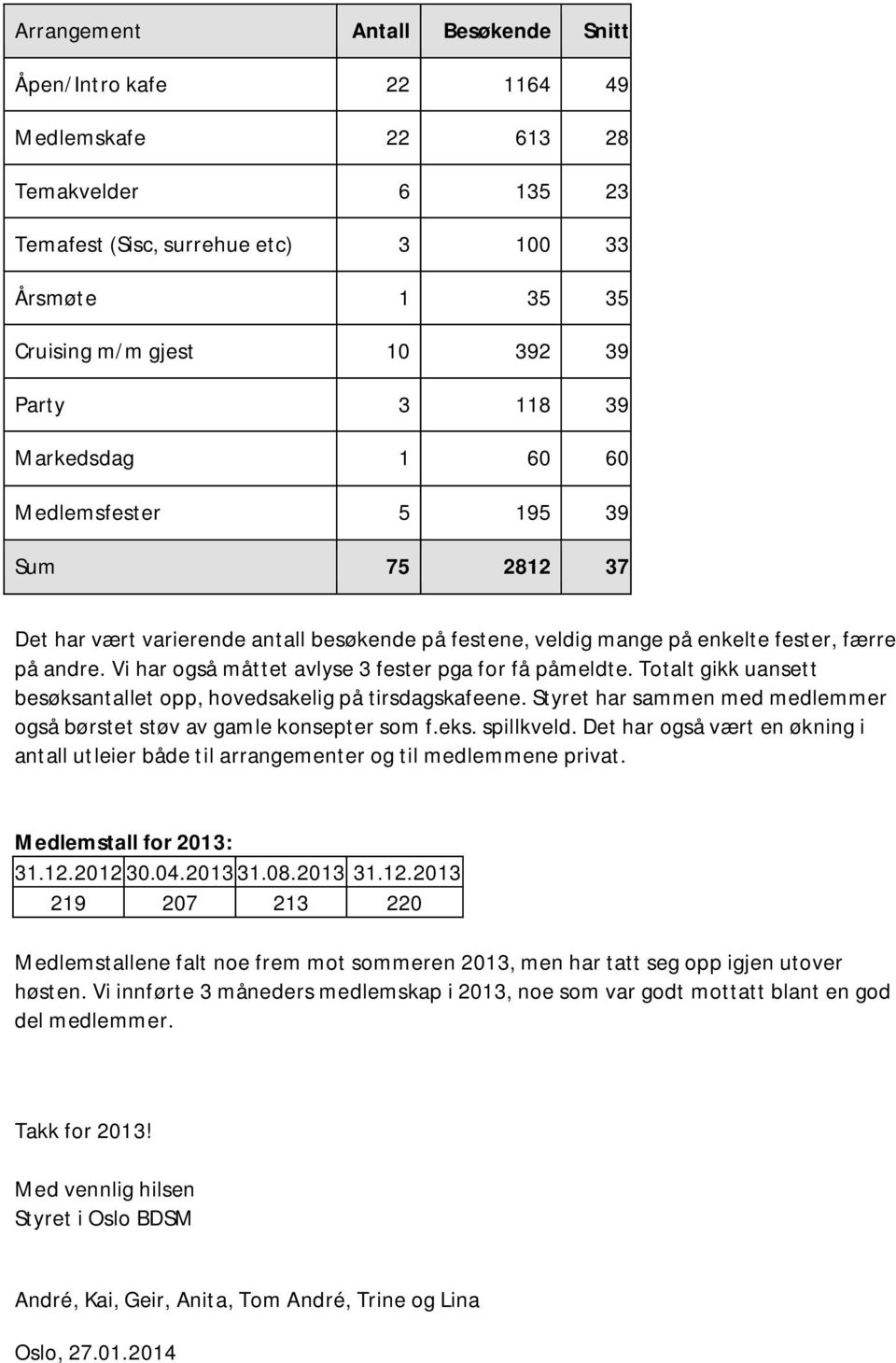 Vi har også måttet avlyse 3 fester pga for få påmeldte. Totalt gikk uansett besøksantallet opp, hovedsakelig på tirsdagskafeene.