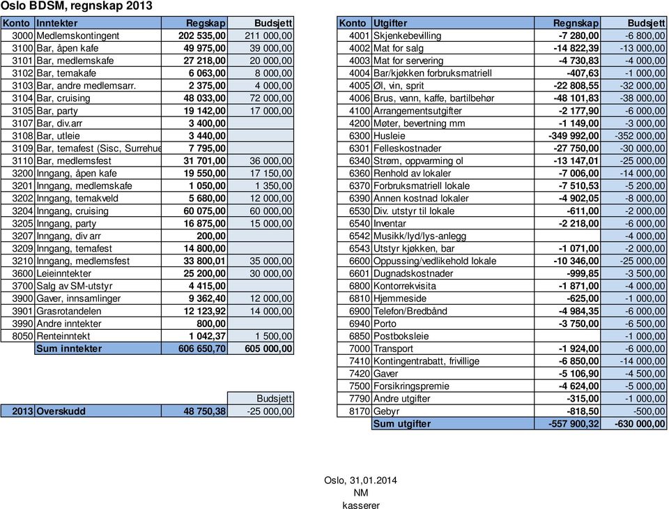 forbruksmatriell -407,63-1 000,00 3103 Bar, andre medlemsarr.