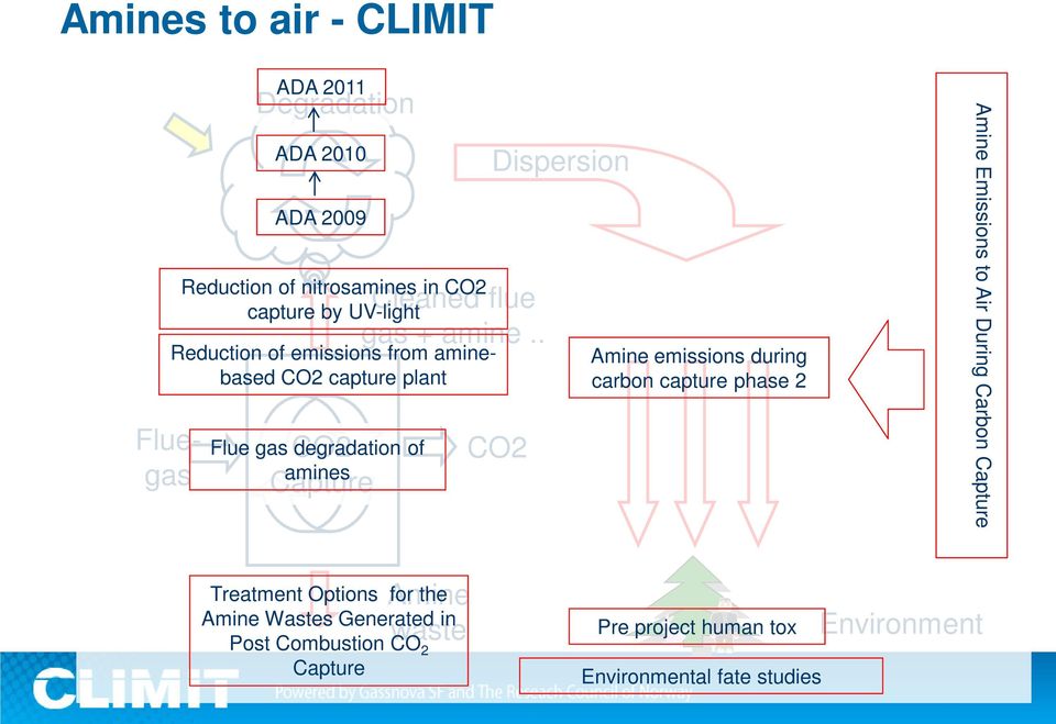 . Reduction of emissions from aminebased CO2 capture plant Dispersion CO2 Amine emissions during carbon capture phase 2 Amine